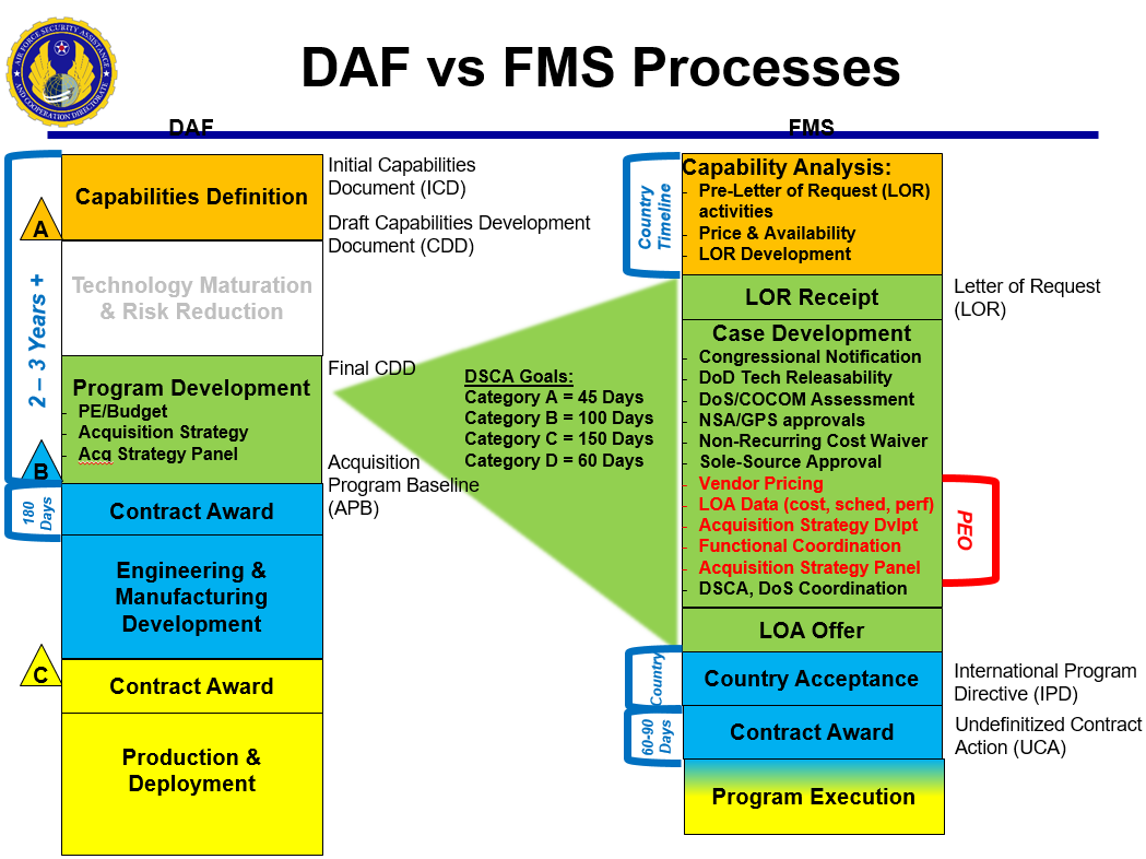DAF vs FMS process - AFSAC 
