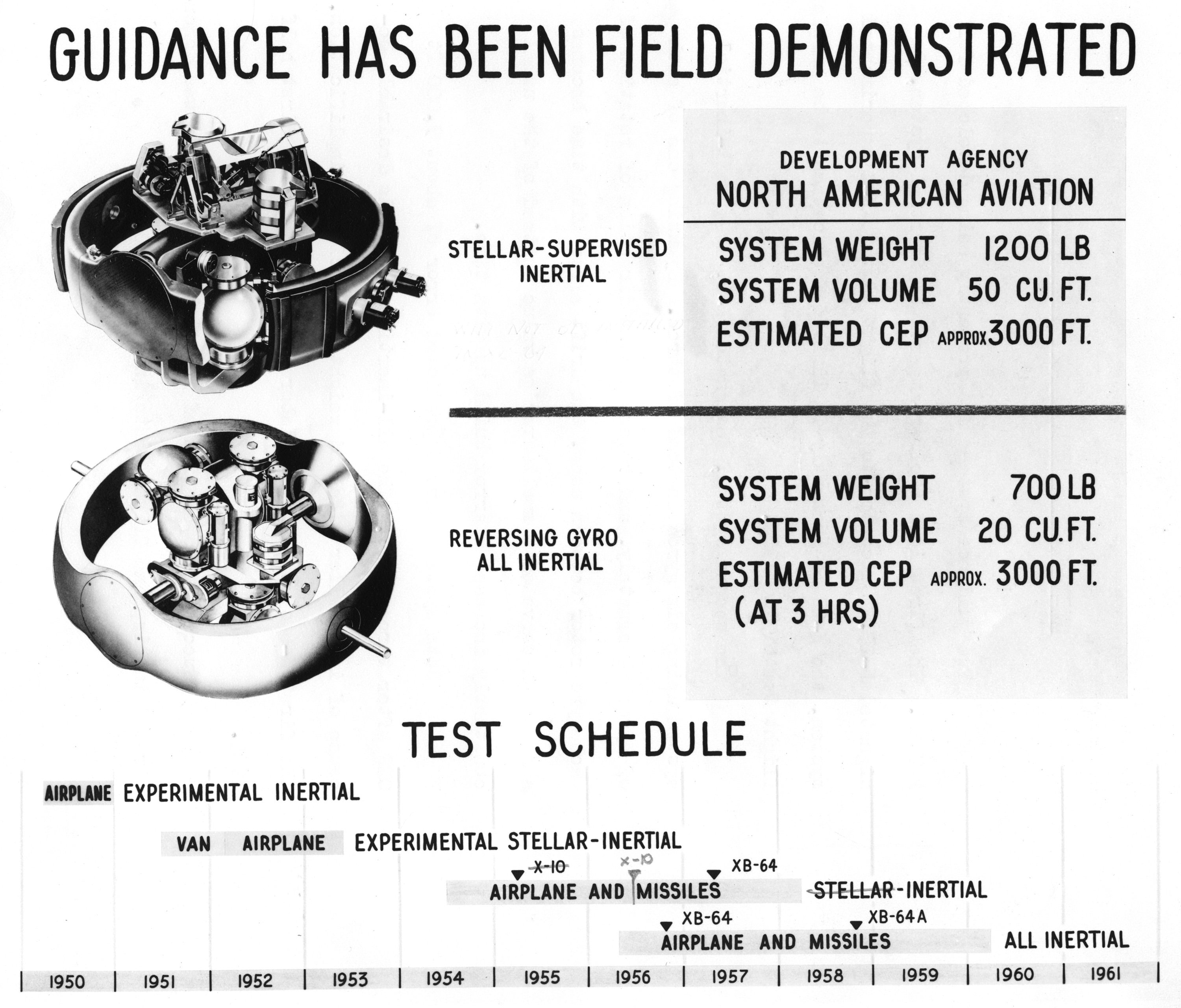 Test Schedule and guidance